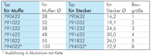 Staubschutzkappen für Flat-face Kupplungen, ISO 16028, alle Größen